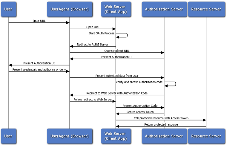 OAuth 2.0 Flow